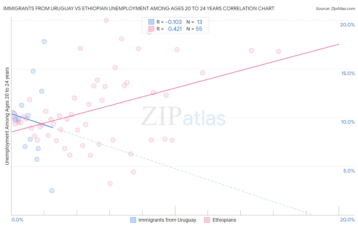 Immigrants from Uruguay vs Ethiopian Unemployment Among Ages 20 to 24 years