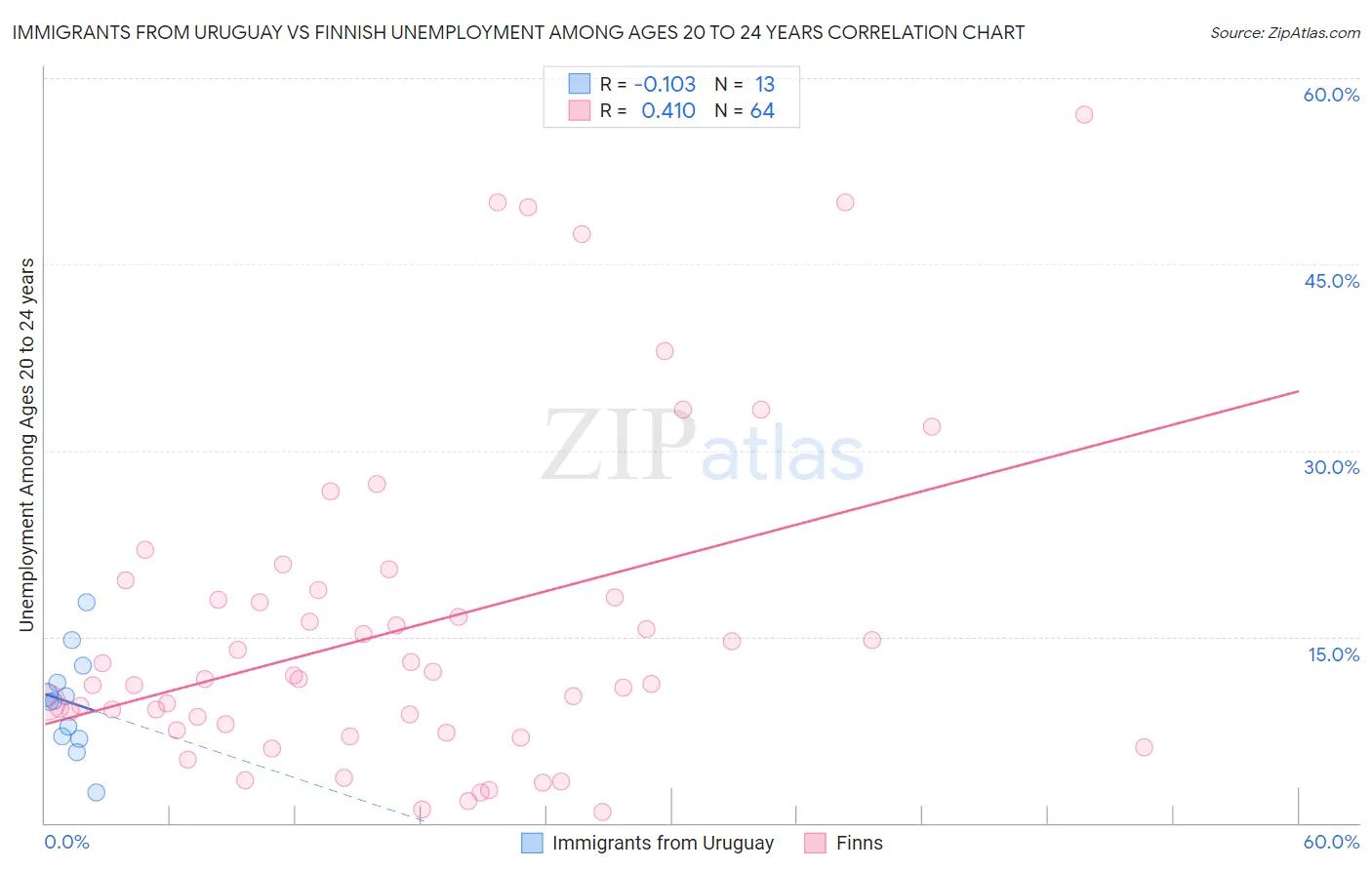 Immigrants from Uruguay vs Finnish Unemployment Among Ages 20 to 24 years