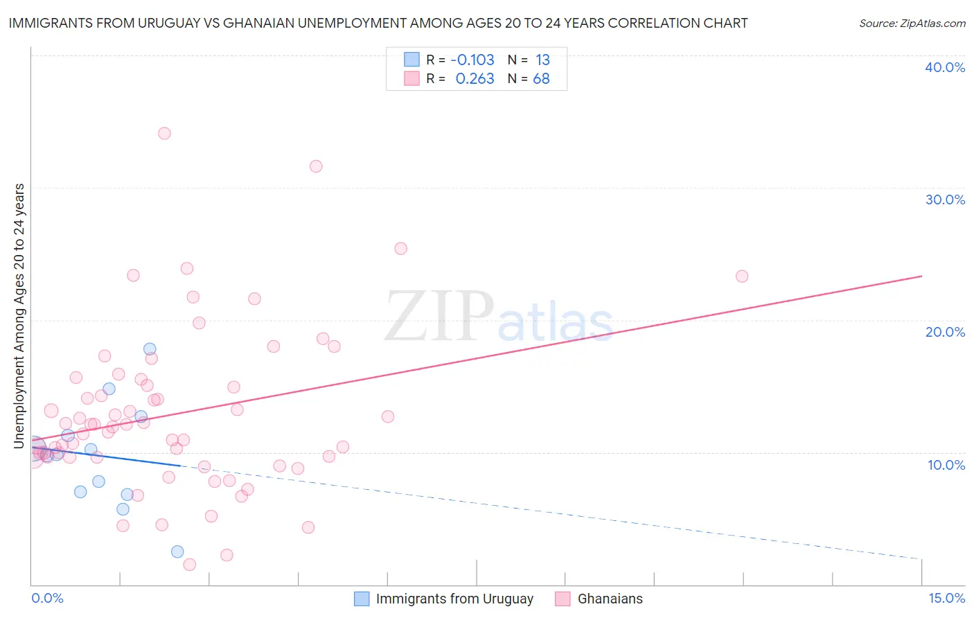 Immigrants from Uruguay vs Ghanaian Unemployment Among Ages 20 to 24 years