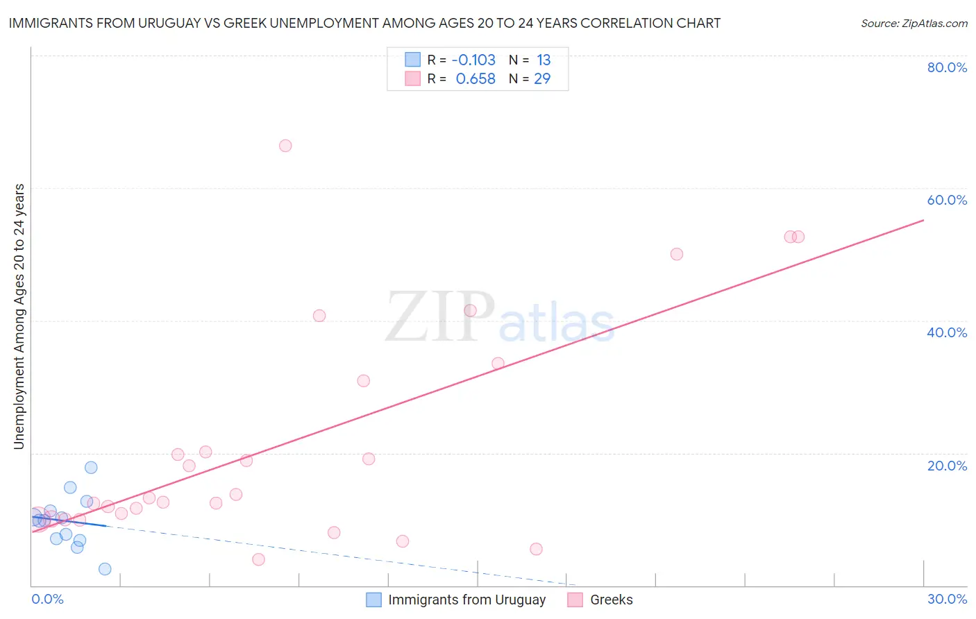 Immigrants from Uruguay vs Greek Unemployment Among Ages 20 to 24 years