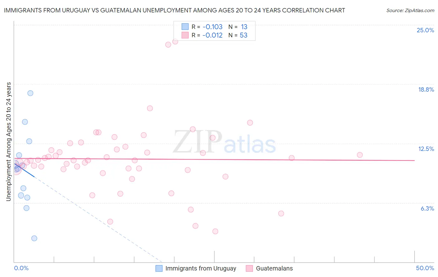 Immigrants from Uruguay vs Guatemalan Unemployment Among Ages 20 to 24 years