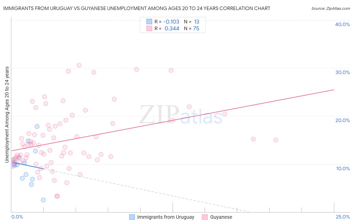 Immigrants from Uruguay vs Guyanese Unemployment Among Ages 20 to 24 years