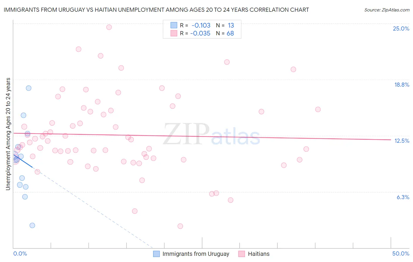 Immigrants from Uruguay vs Haitian Unemployment Among Ages 20 to 24 years