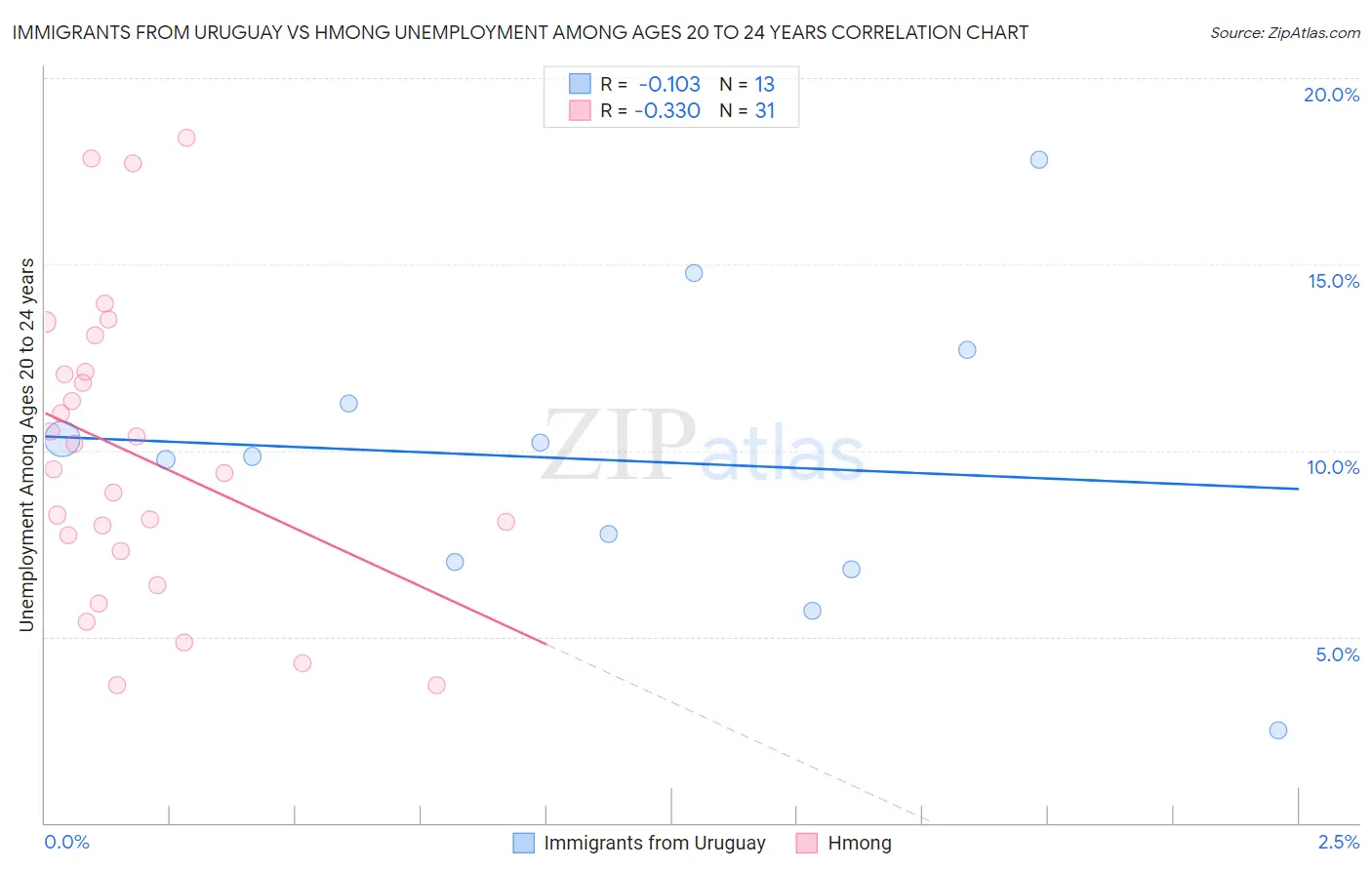 Immigrants from Uruguay vs Hmong Unemployment Among Ages 20 to 24 years