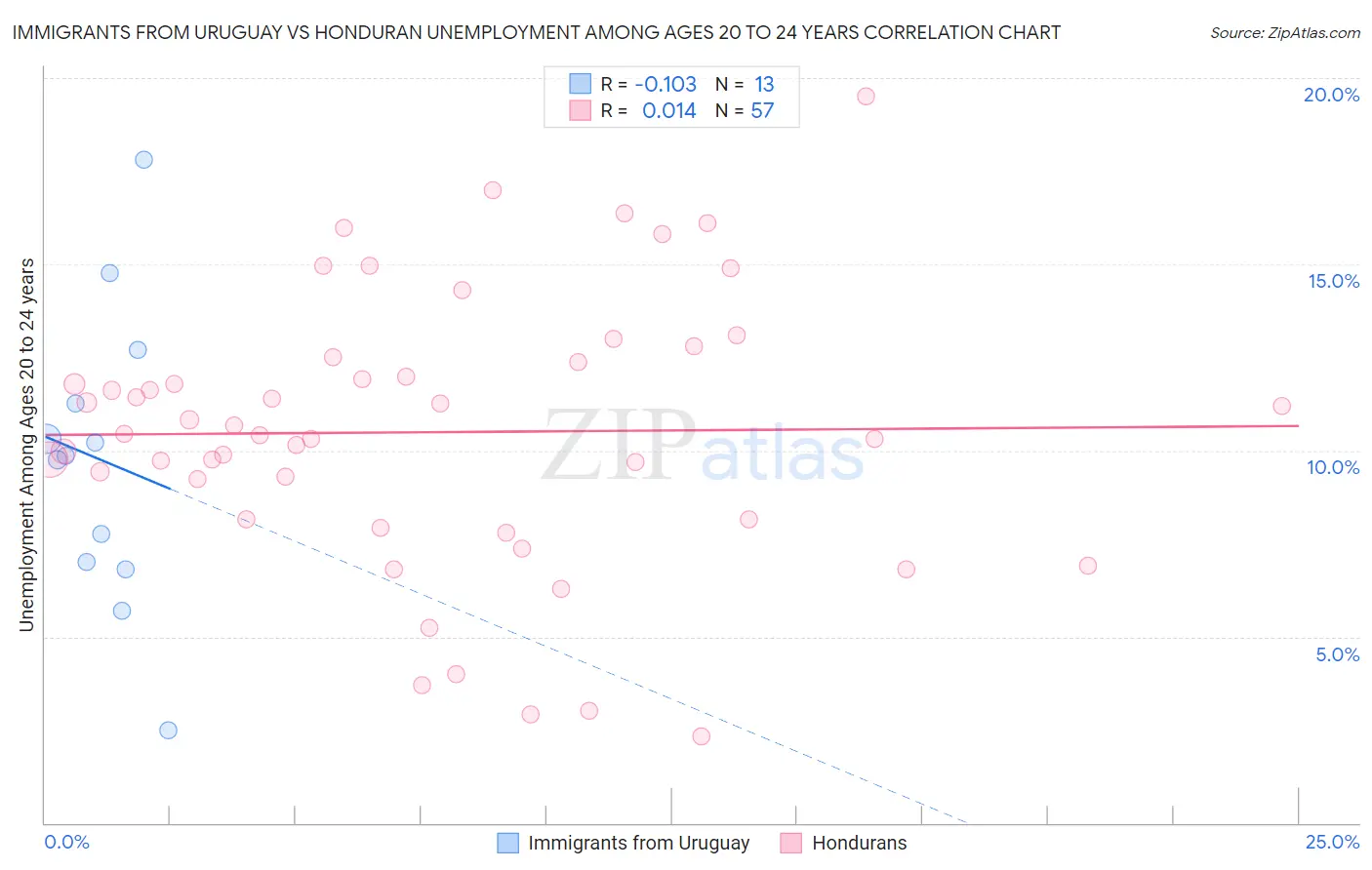 Immigrants from Uruguay vs Honduran Unemployment Among Ages 20 to 24 years