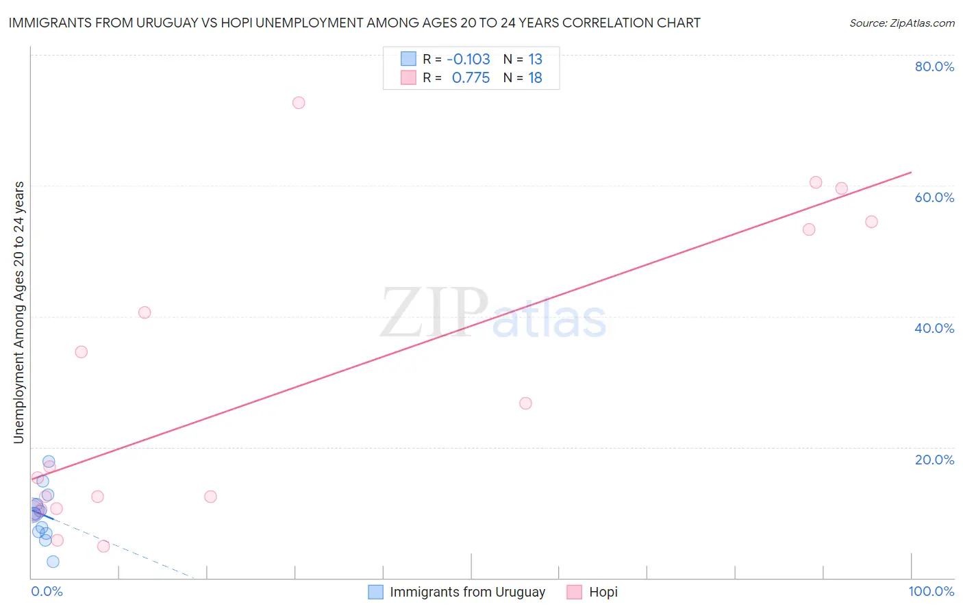 Immigrants from Uruguay vs Hopi Unemployment Among Ages 20 to 24 years