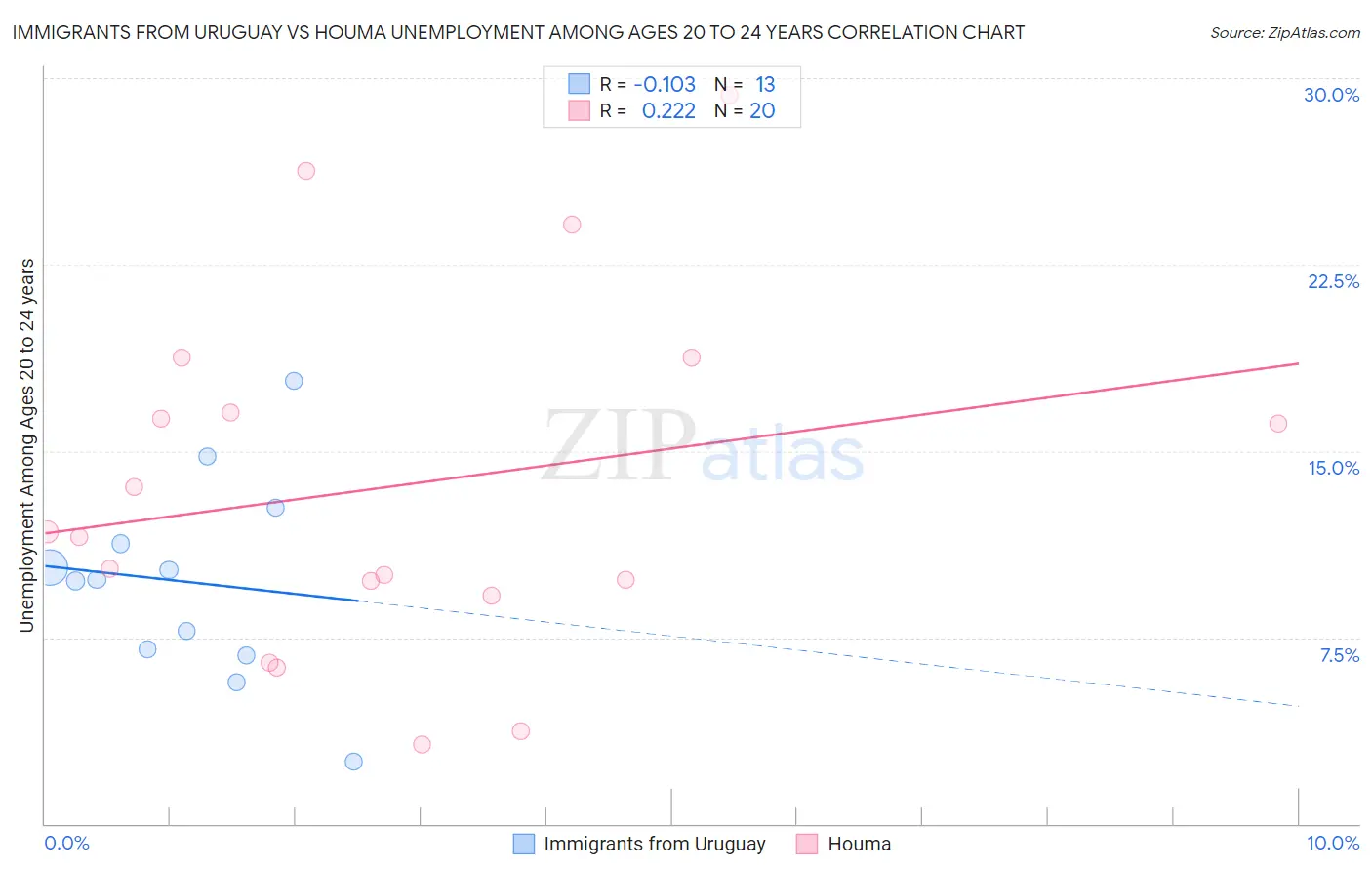 Immigrants from Uruguay vs Houma Unemployment Among Ages 20 to 24 years