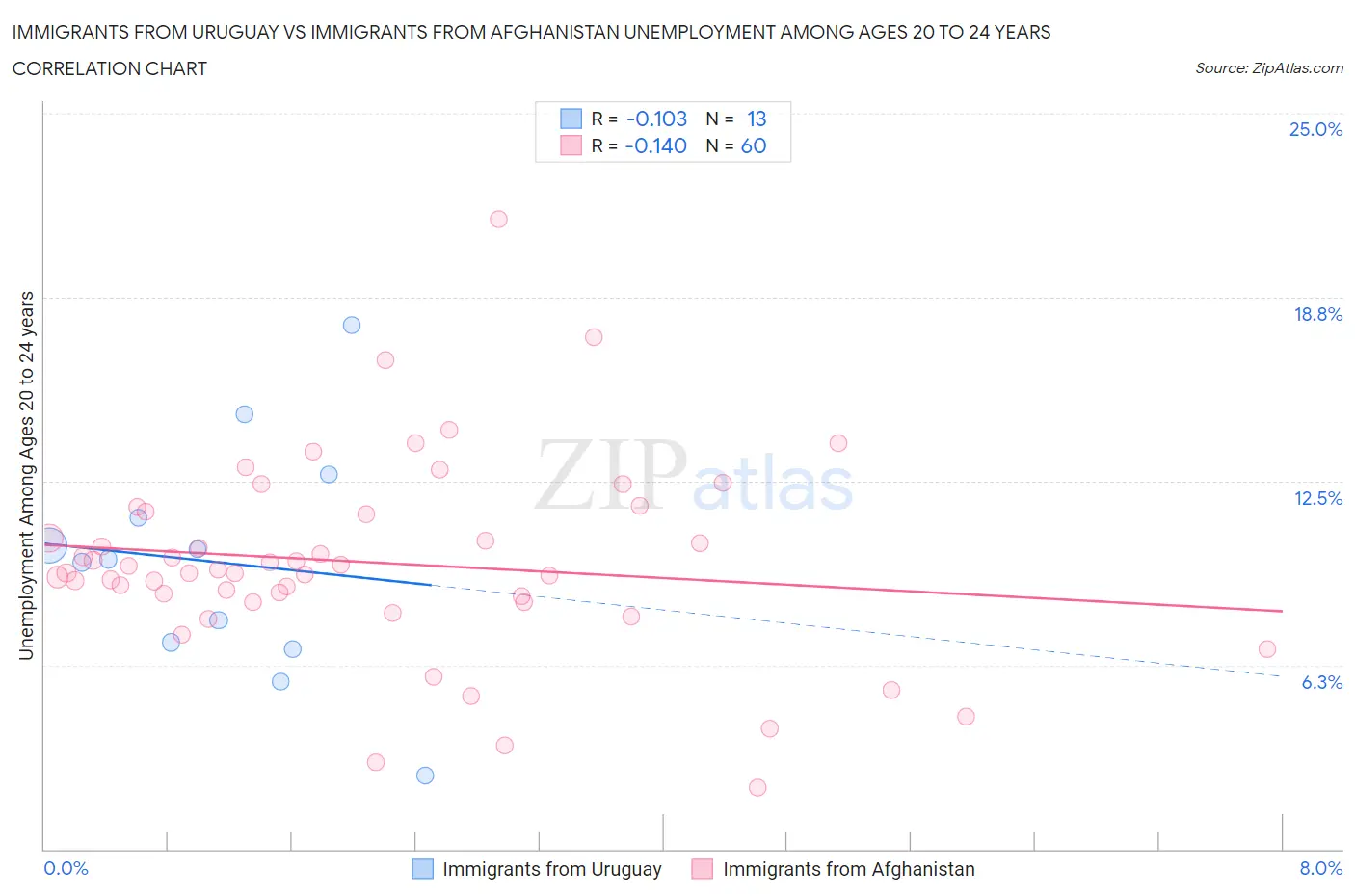 Immigrants from Uruguay vs Immigrants from Afghanistan Unemployment Among Ages 20 to 24 years