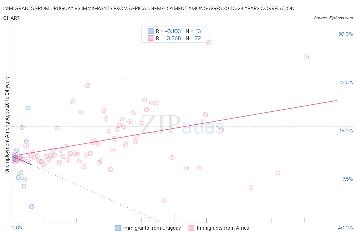 Immigrants from Uruguay vs Immigrants from Africa Unemployment Among Ages 20 to 24 years