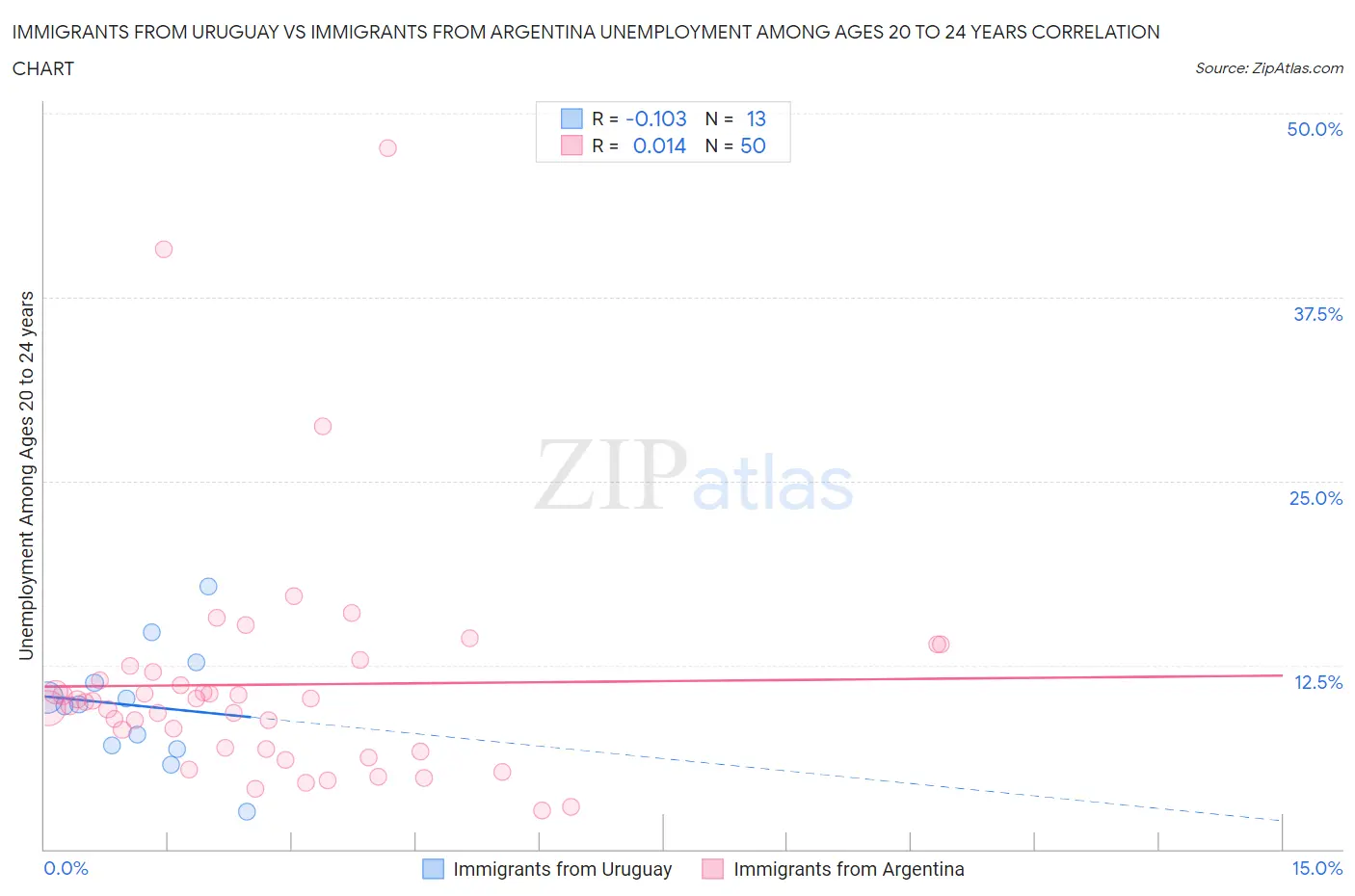 Immigrants from Uruguay vs Immigrants from Argentina Unemployment Among Ages 20 to 24 years