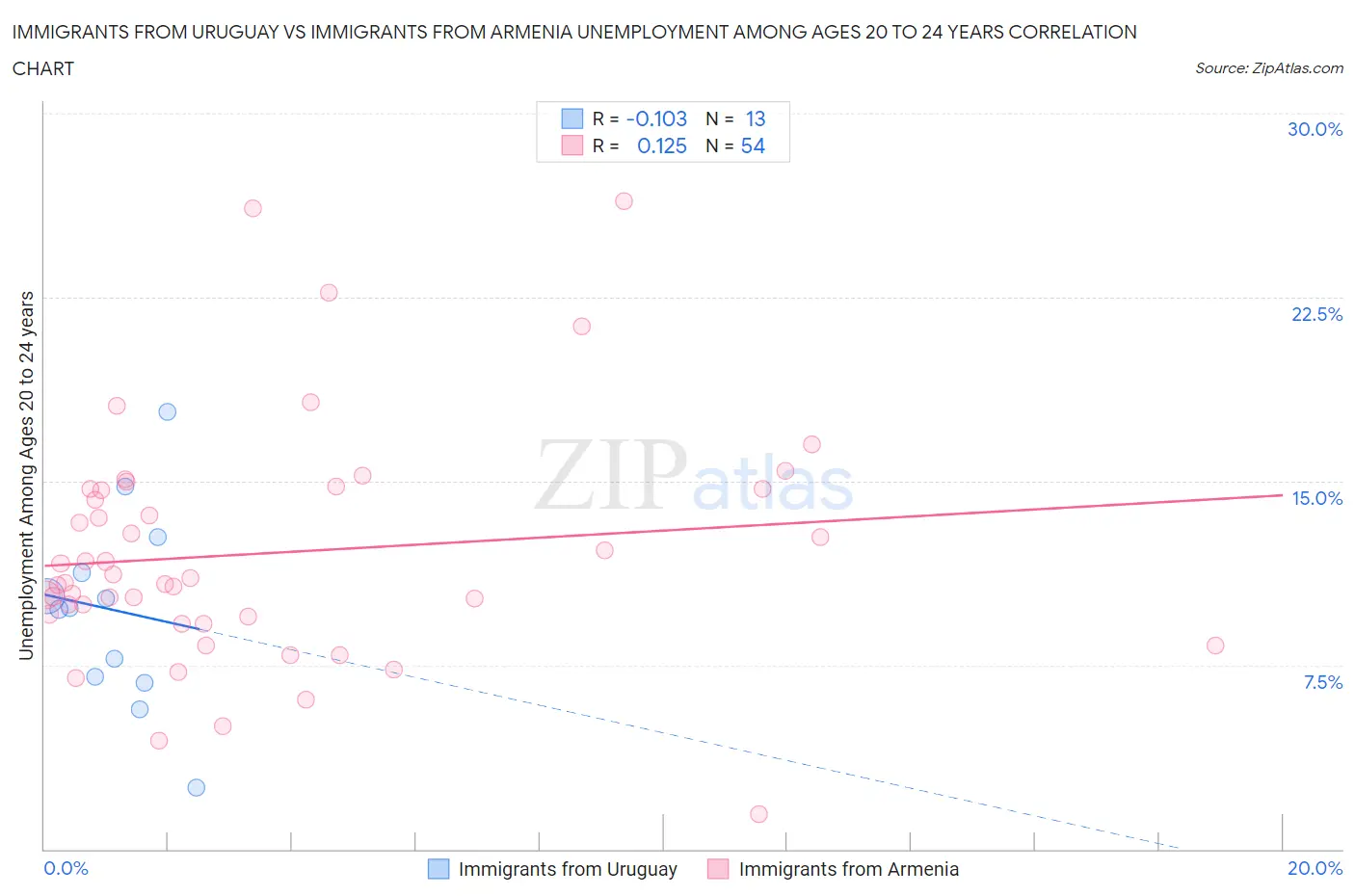 Immigrants from Uruguay vs Immigrants from Armenia Unemployment Among Ages 20 to 24 years