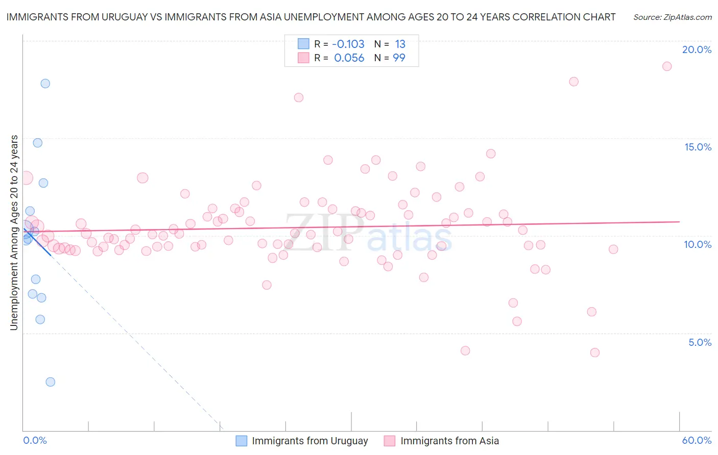 Immigrants from Uruguay vs Immigrants from Asia Unemployment Among Ages 20 to 24 years