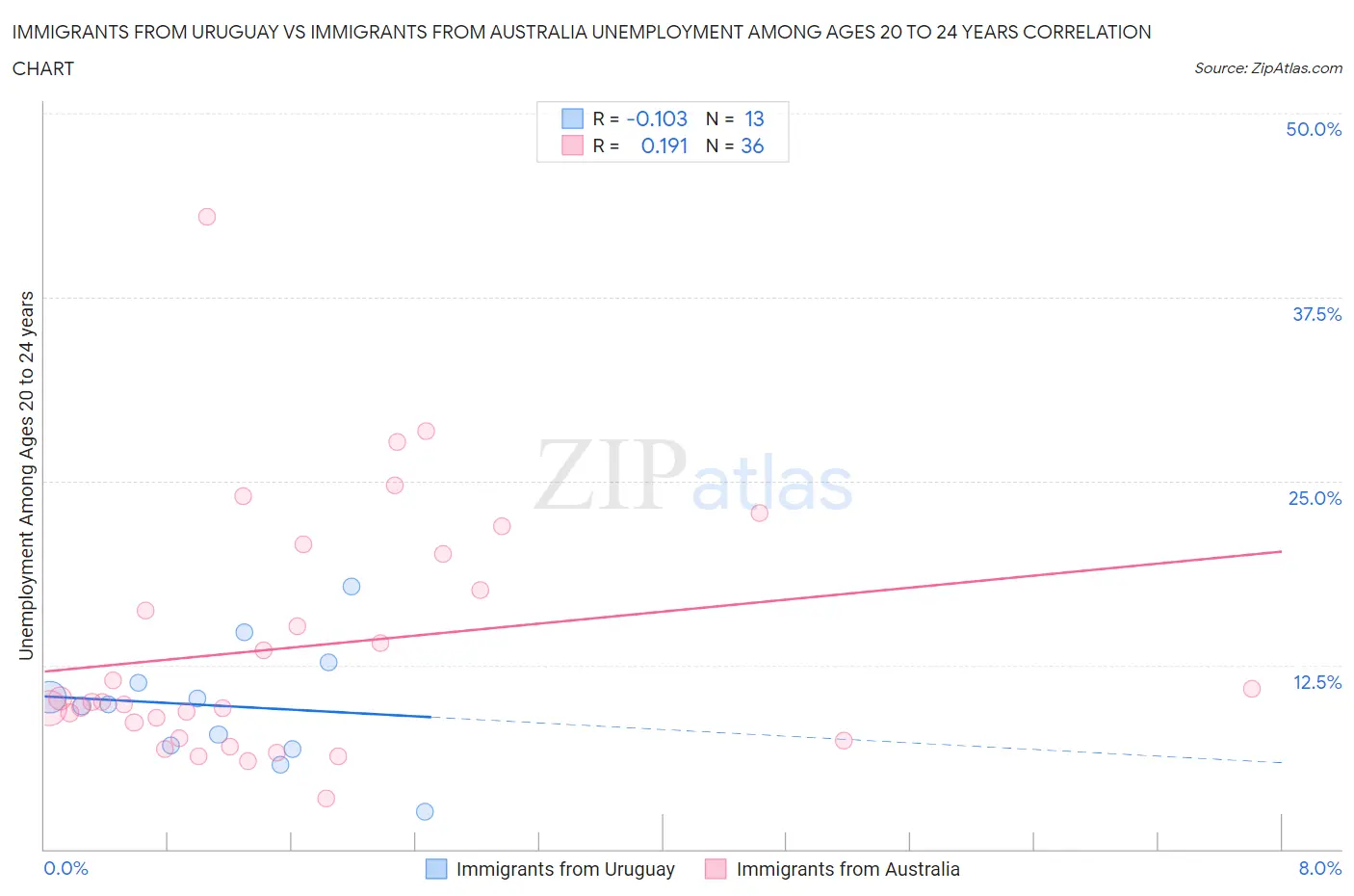 Immigrants from Uruguay vs Immigrants from Australia Unemployment Among Ages 20 to 24 years