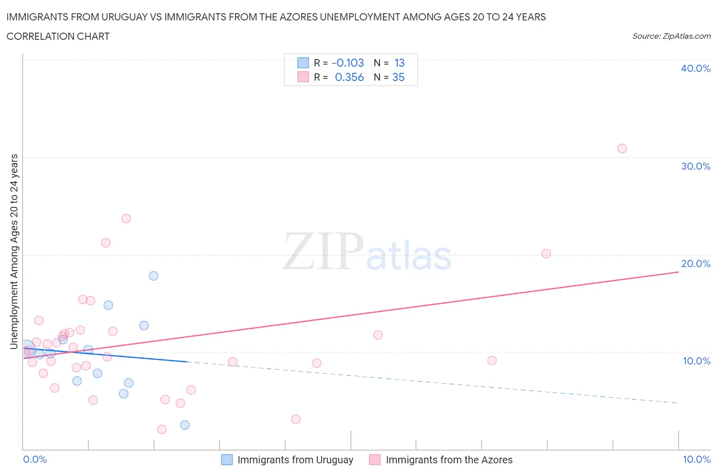 Immigrants from Uruguay vs Immigrants from the Azores Unemployment Among Ages 20 to 24 years
