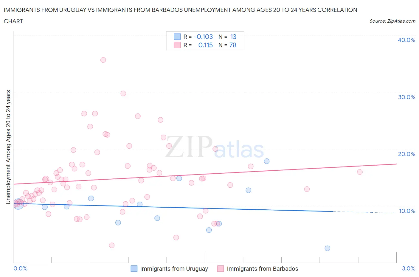 Immigrants from Uruguay vs Immigrants from Barbados Unemployment Among Ages 20 to 24 years