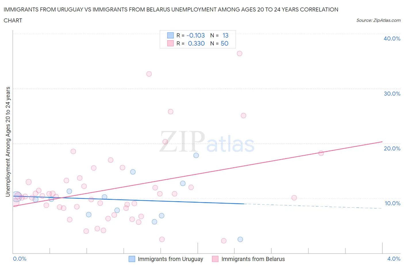 Immigrants from Uruguay vs Immigrants from Belarus Unemployment Among Ages 20 to 24 years