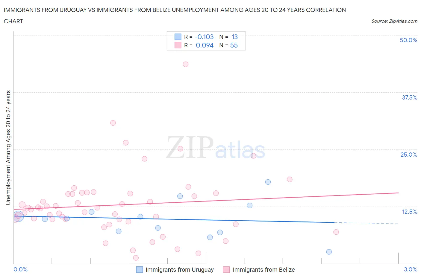 Immigrants from Uruguay vs Immigrants from Belize Unemployment Among Ages 20 to 24 years