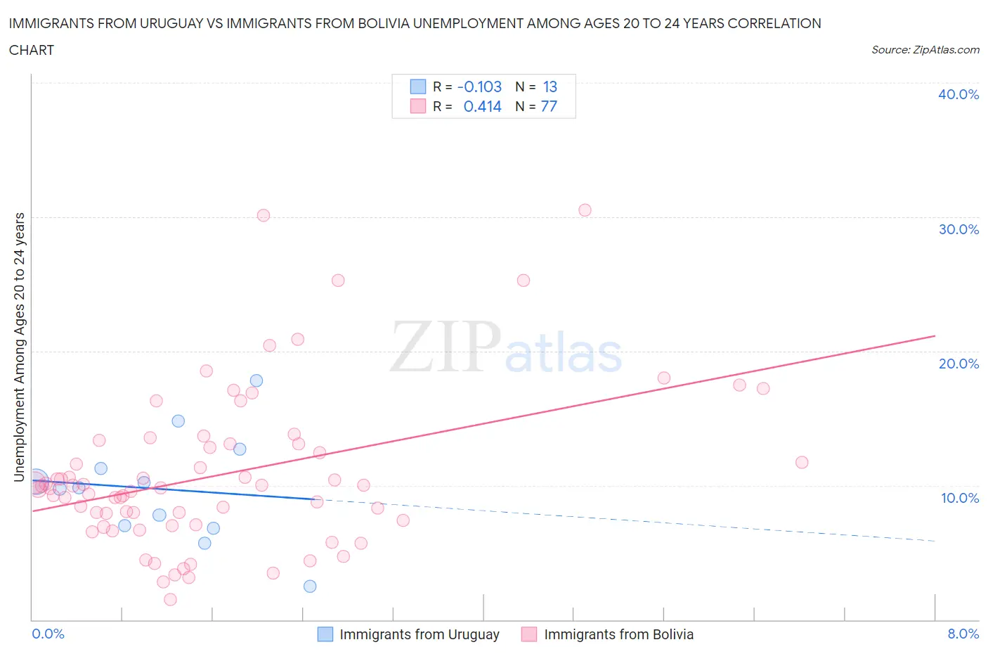 Immigrants from Uruguay vs Immigrants from Bolivia Unemployment Among Ages 20 to 24 years