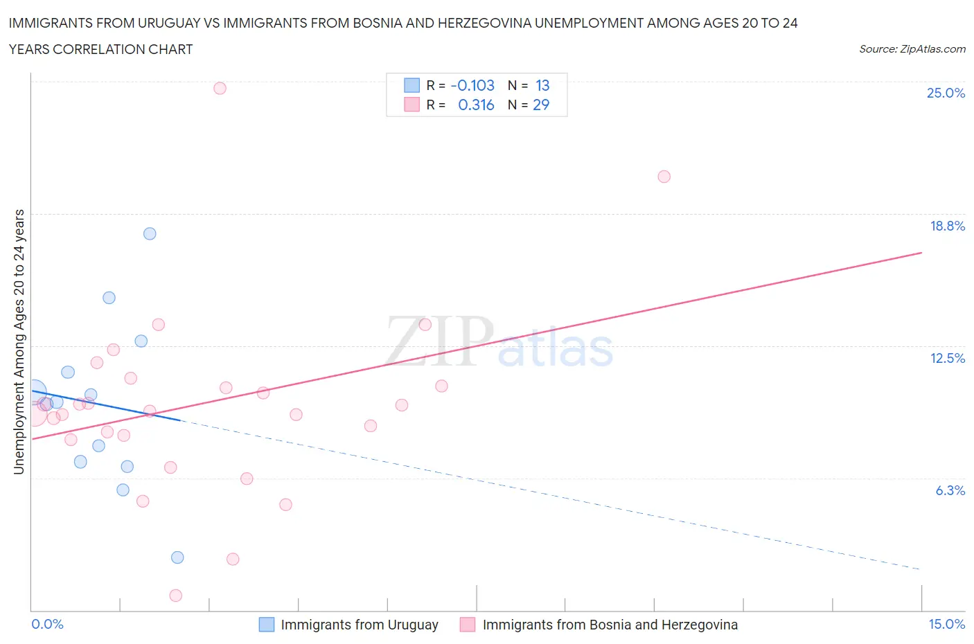 Immigrants from Uruguay vs Immigrants from Bosnia and Herzegovina Unemployment Among Ages 20 to 24 years