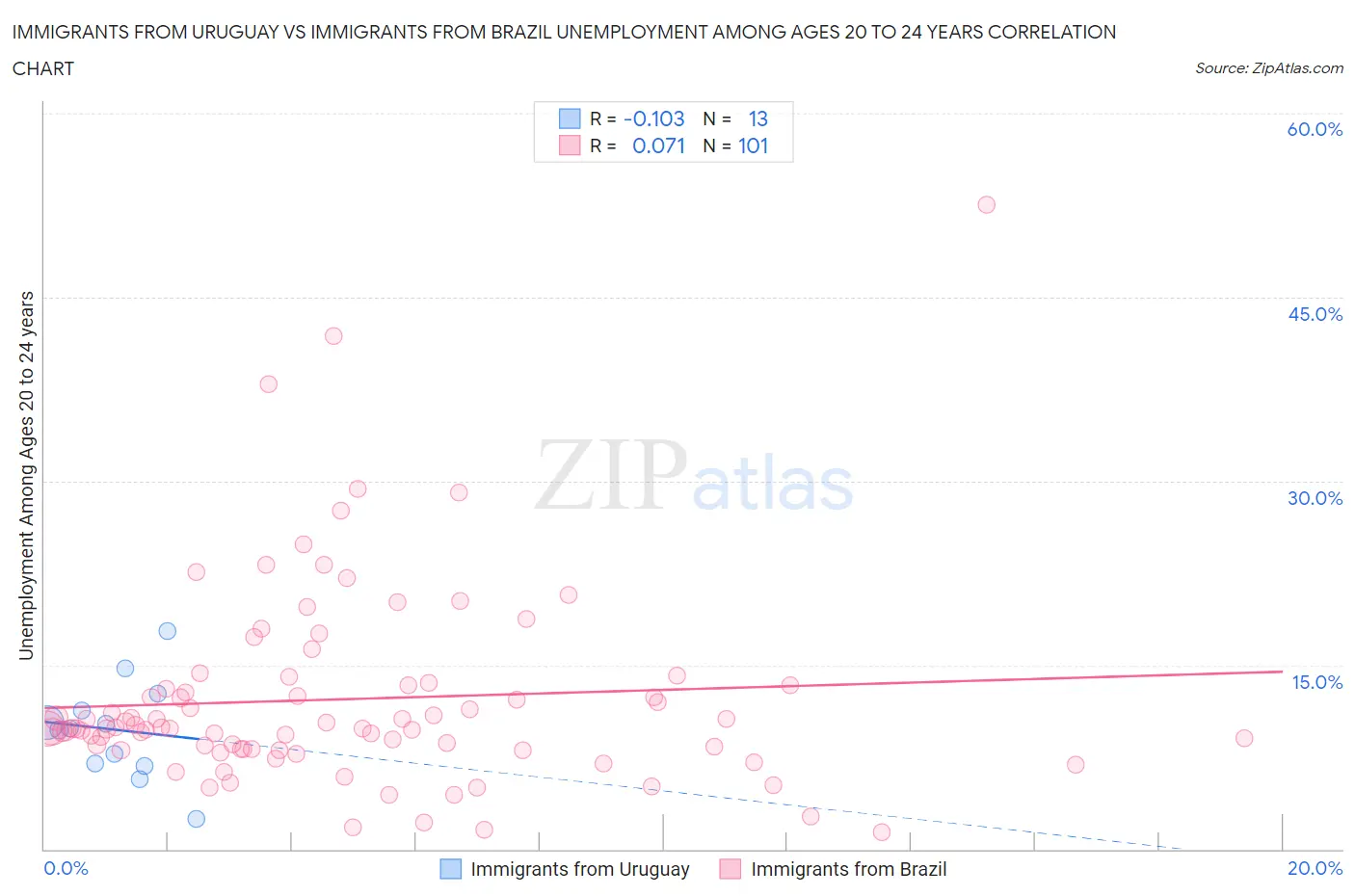 Immigrants from Uruguay vs Immigrants from Brazil Unemployment Among Ages 20 to 24 years