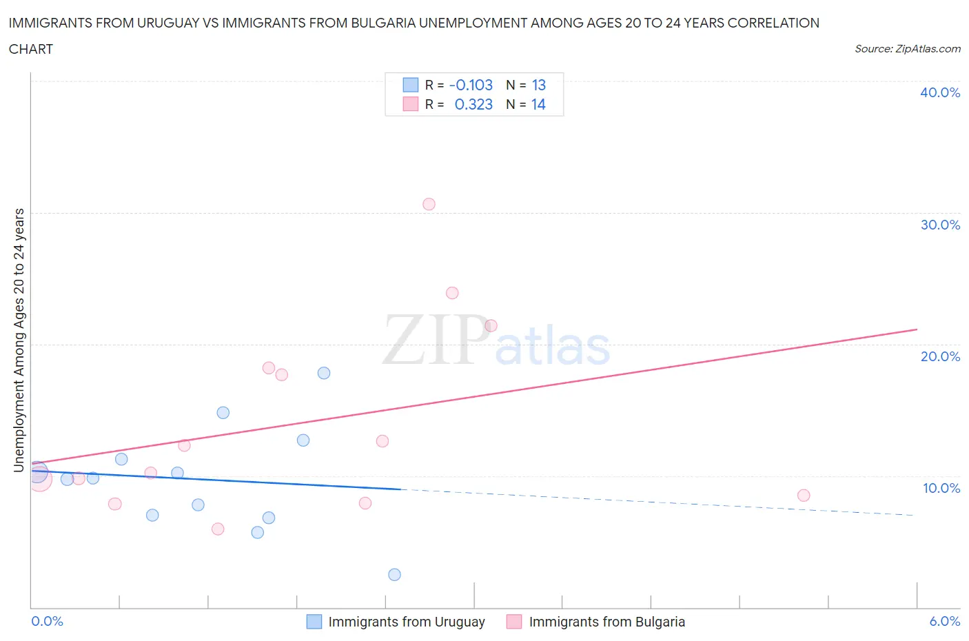Immigrants from Uruguay vs Immigrants from Bulgaria Unemployment Among Ages 20 to 24 years