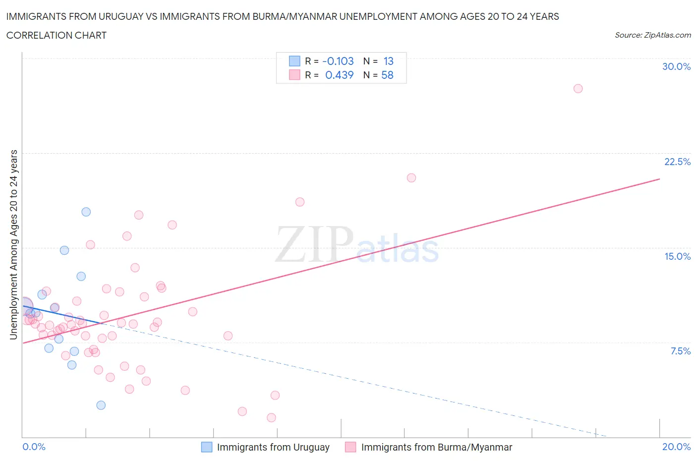 Immigrants from Uruguay vs Immigrants from Burma/Myanmar Unemployment Among Ages 20 to 24 years