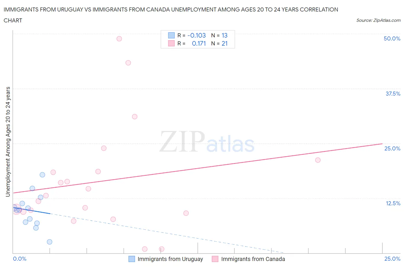 Immigrants from Uruguay vs Immigrants from Canada Unemployment Among Ages 20 to 24 years