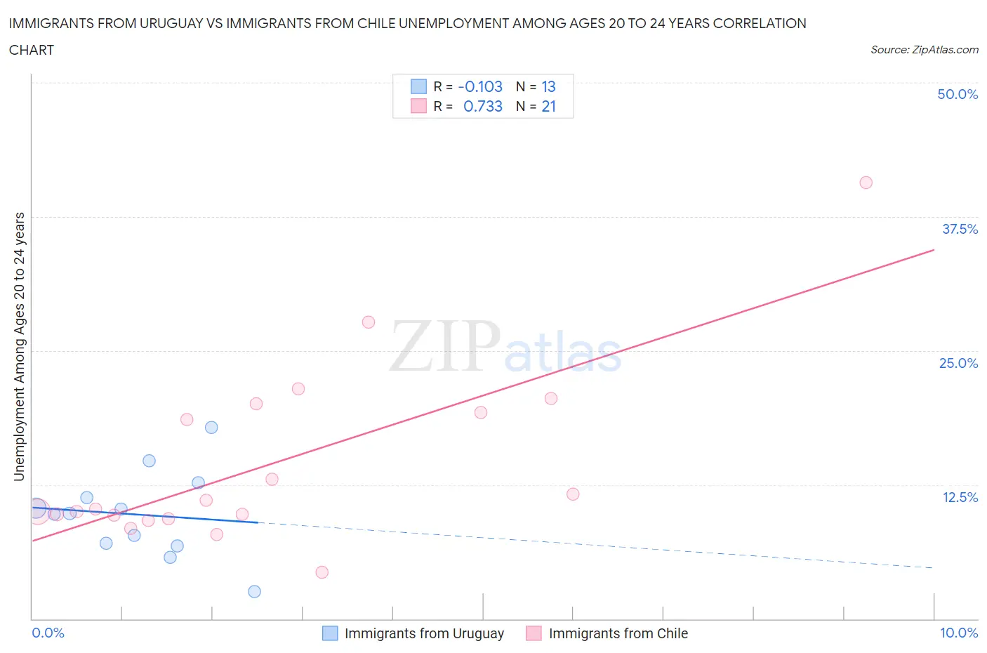 Immigrants from Uruguay vs Immigrants from Chile Unemployment Among Ages 20 to 24 years