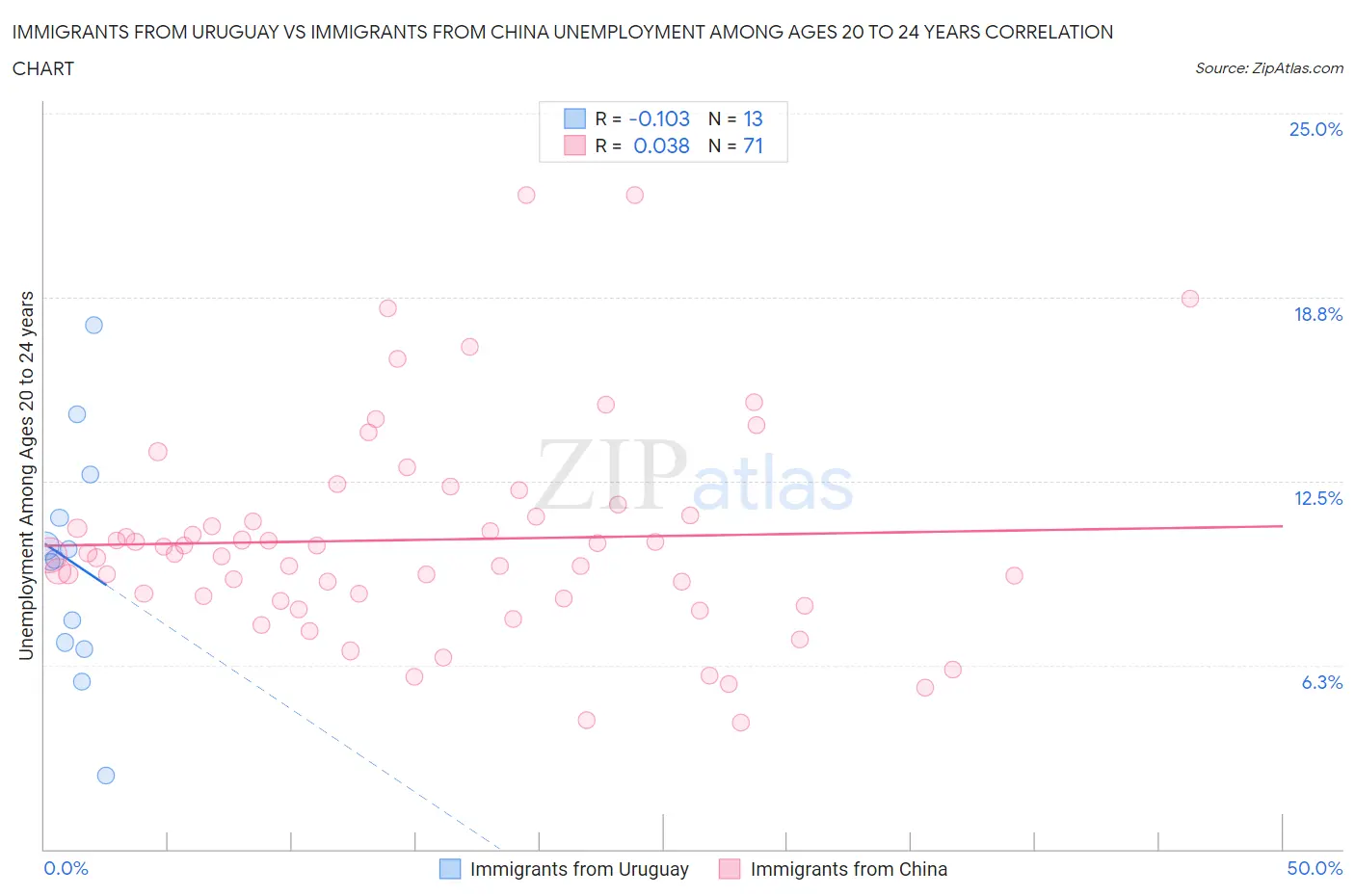 Immigrants from Uruguay vs Immigrants from China Unemployment Among Ages 20 to 24 years