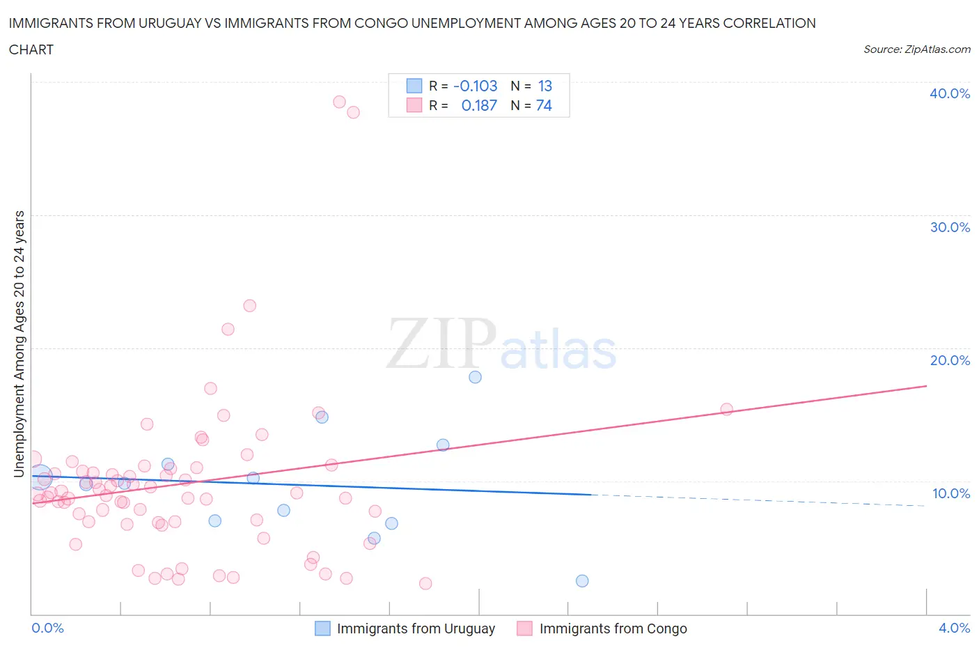 Immigrants from Uruguay vs Immigrants from Congo Unemployment Among Ages 20 to 24 years