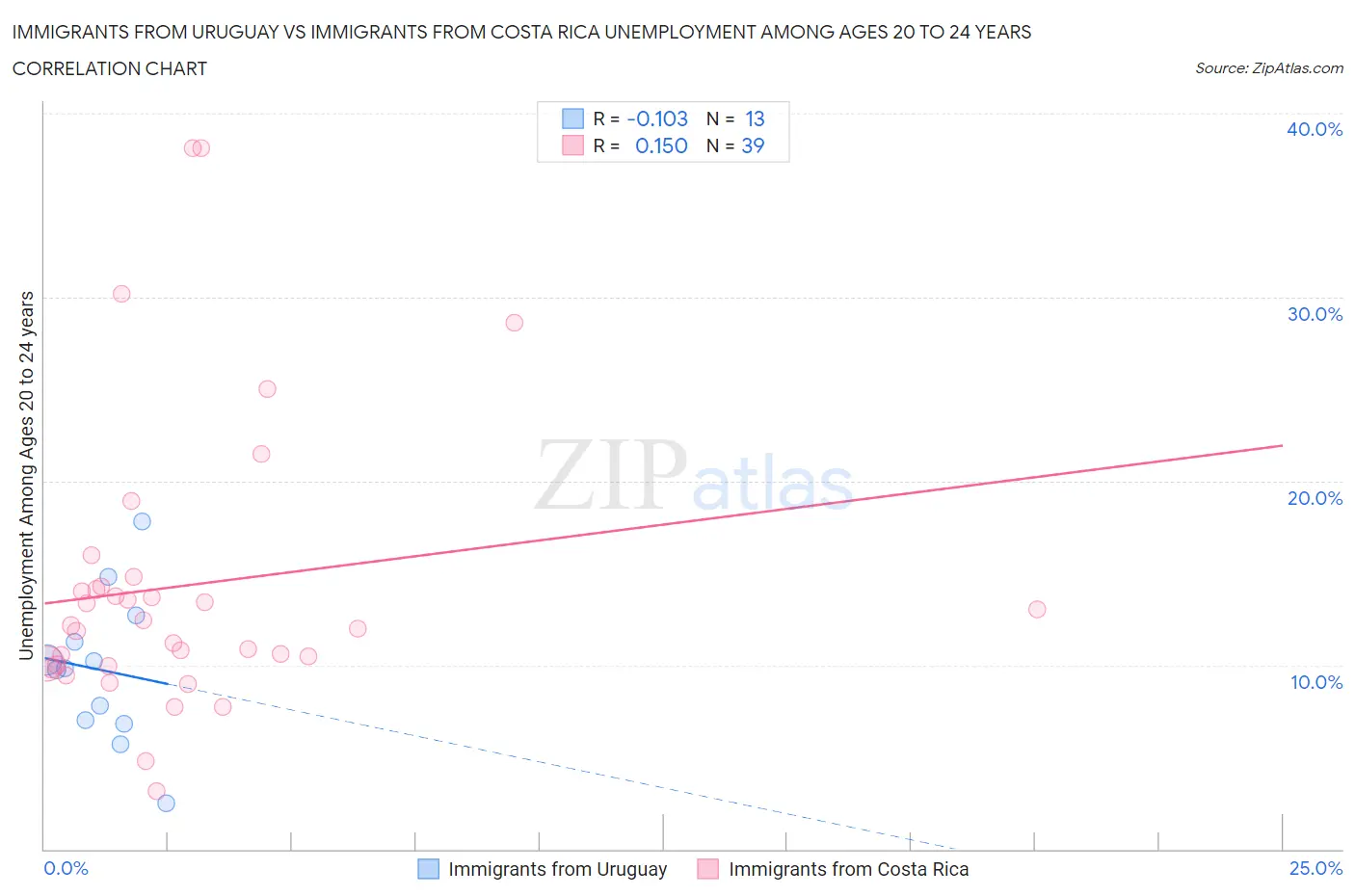 Immigrants from Uruguay vs Immigrants from Costa Rica Unemployment Among Ages 20 to 24 years