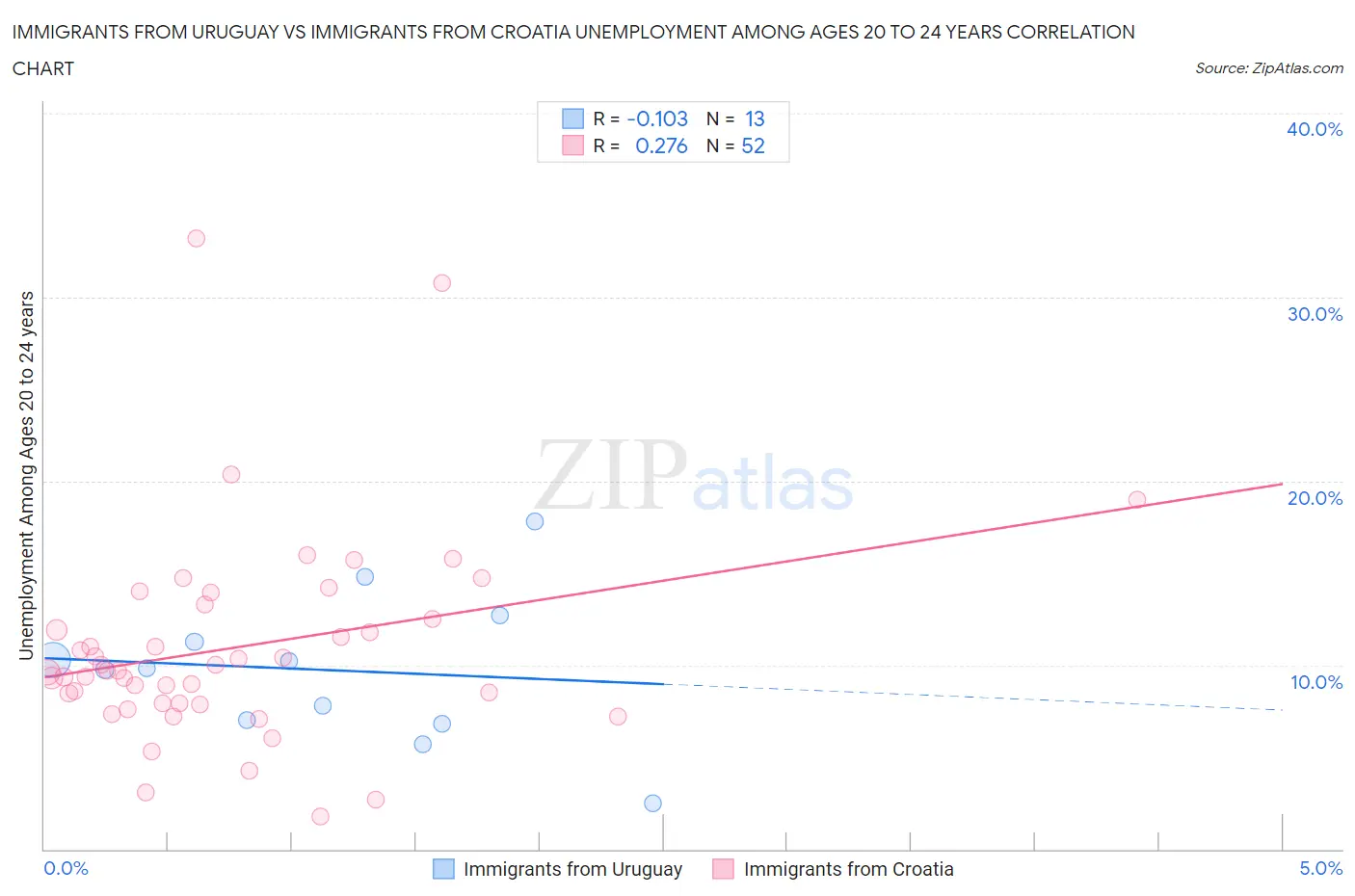 Immigrants from Uruguay vs Immigrants from Croatia Unemployment Among Ages 20 to 24 years