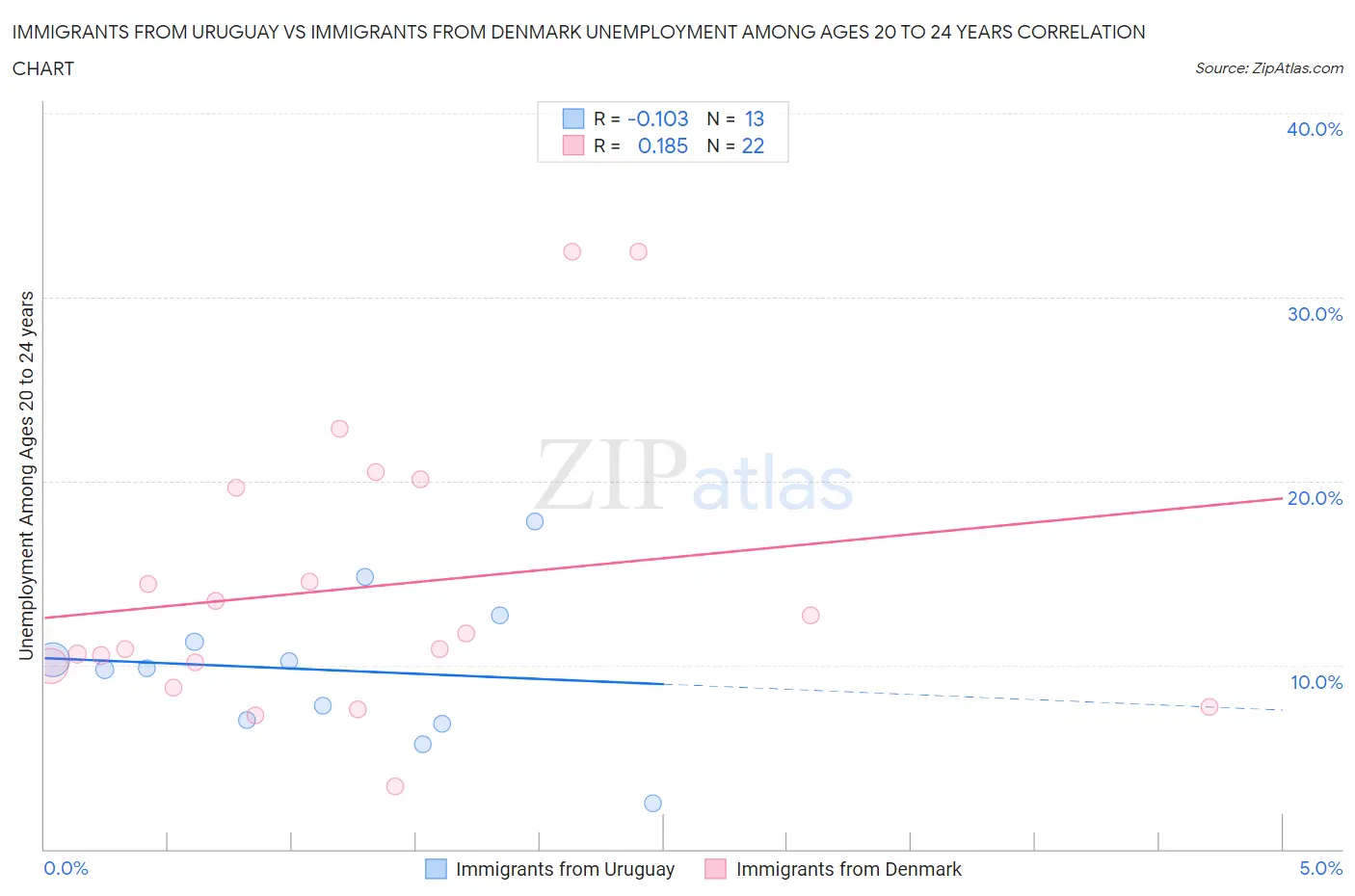 Immigrants from Uruguay vs Immigrants from Denmark Unemployment Among Ages 20 to 24 years