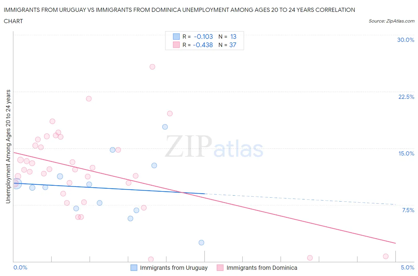Immigrants from Uruguay vs Immigrants from Dominica Unemployment Among Ages 20 to 24 years