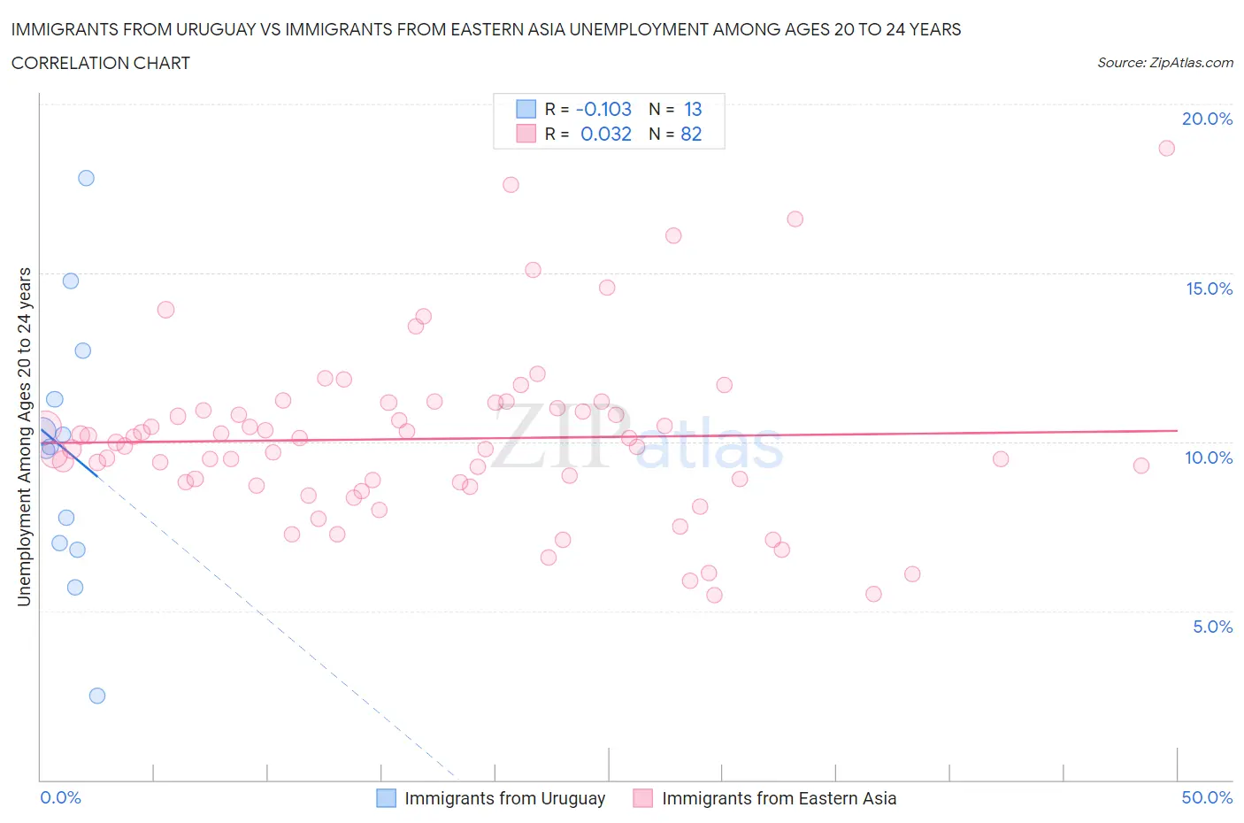 Immigrants from Uruguay vs Immigrants from Eastern Asia Unemployment Among Ages 20 to 24 years