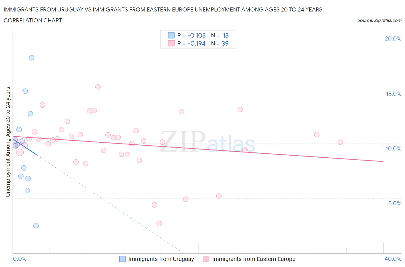 Immigrants from Uruguay vs Immigrants from Eastern Europe Unemployment Among Ages 20 to 24 years