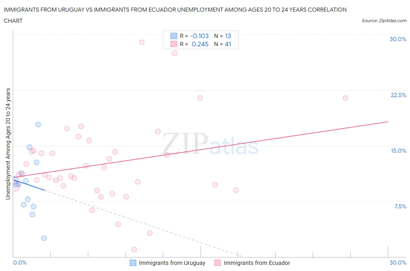 Immigrants from Uruguay vs Immigrants from Ecuador Unemployment Among Ages 20 to 24 years