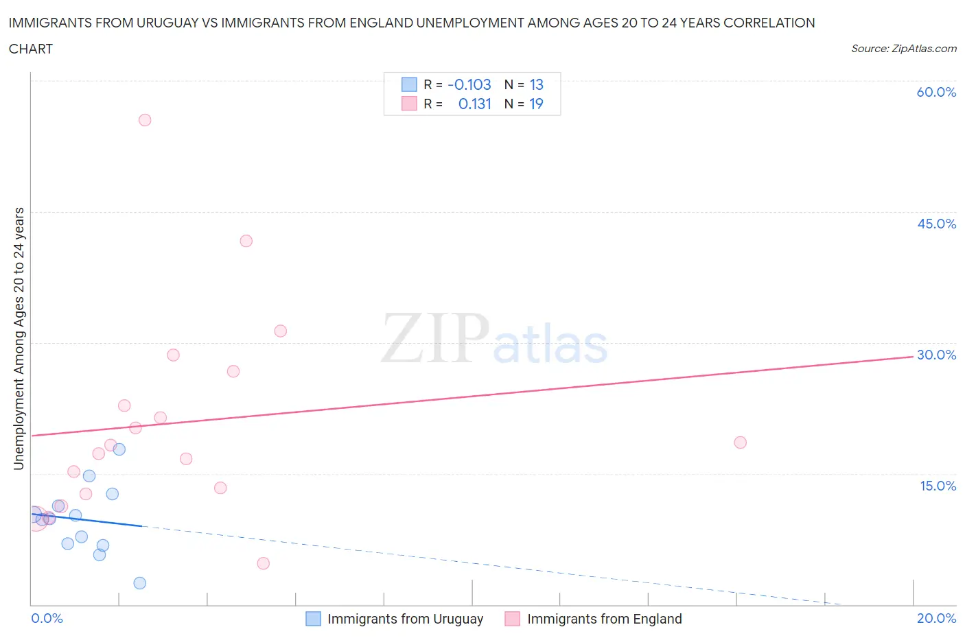 Immigrants from Uruguay vs Immigrants from England Unemployment Among Ages 20 to 24 years