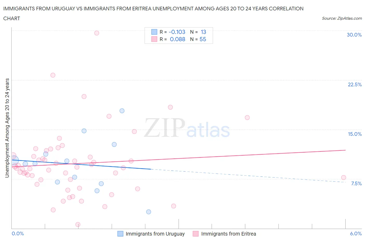 Immigrants from Uruguay vs Immigrants from Eritrea Unemployment Among Ages 20 to 24 years