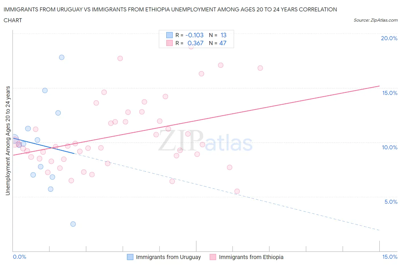 Immigrants from Uruguay vs Immigrants from Ethiopia Unemployment Among Ages 20 to 24 years