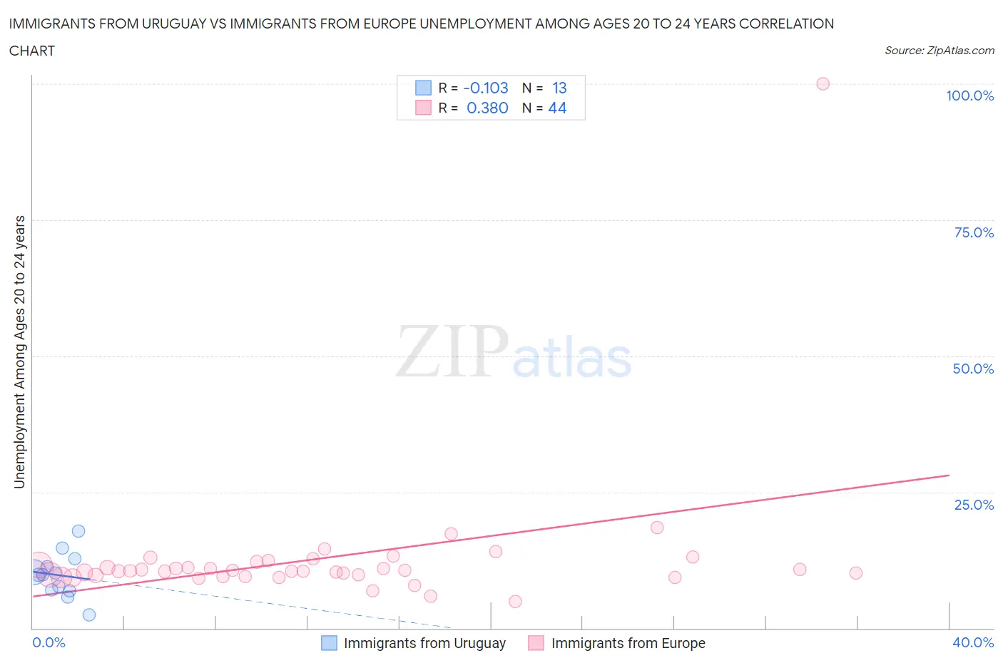 Immigrants from Uruguay vs Immigrants from Europe Unemployment Among Ages 20 to 24 years