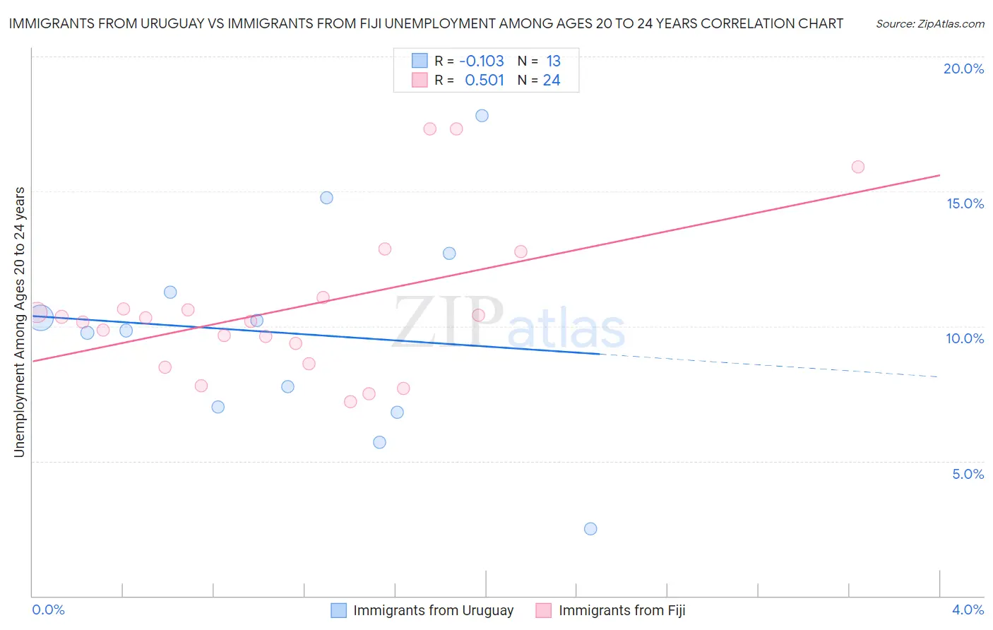 Immigrants from Uruguay vs Immigrants from Fiji Unemployment Among Ages 20 to 24 years