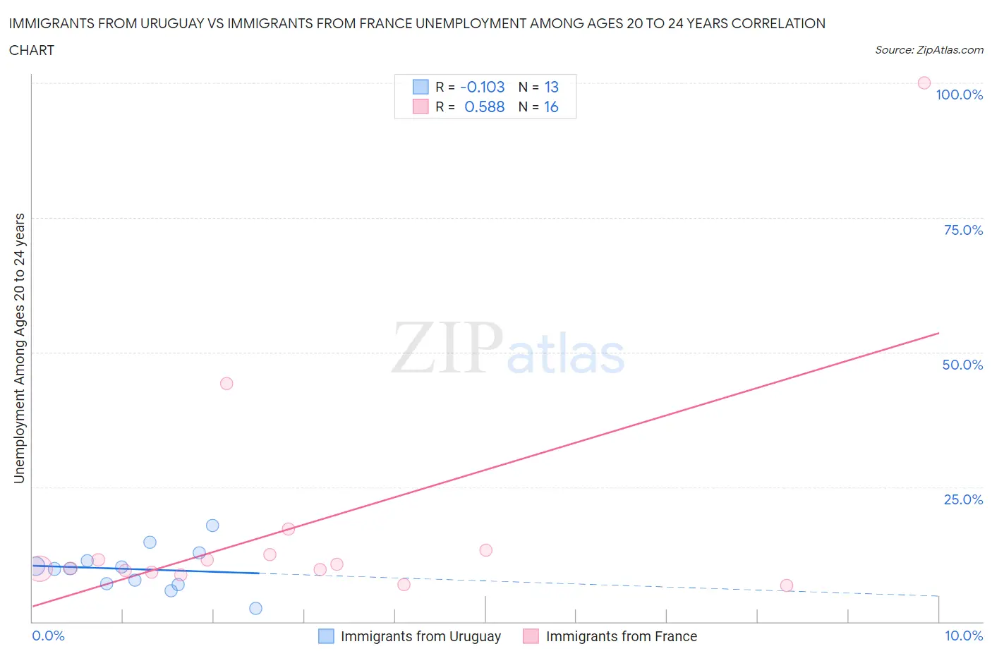 Immigrants from Uruguay vs Immigrants from France Unemployment Among Ages 20 to 24 years
