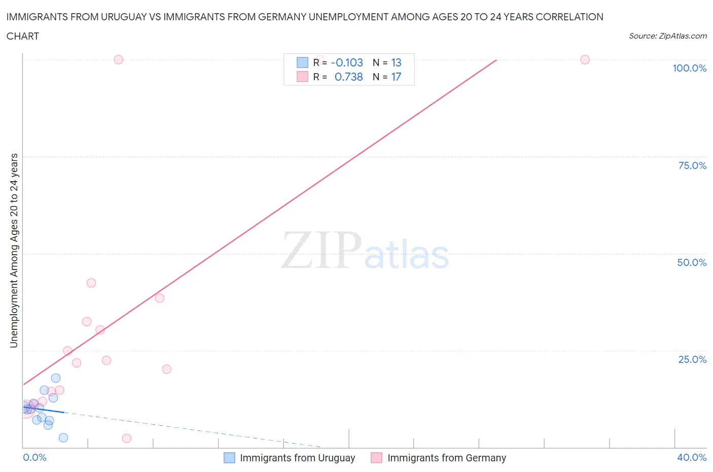 Immigrants from Uruguay vs Immigrants from Germany Unemployment Among Ages 20 to 24 years
