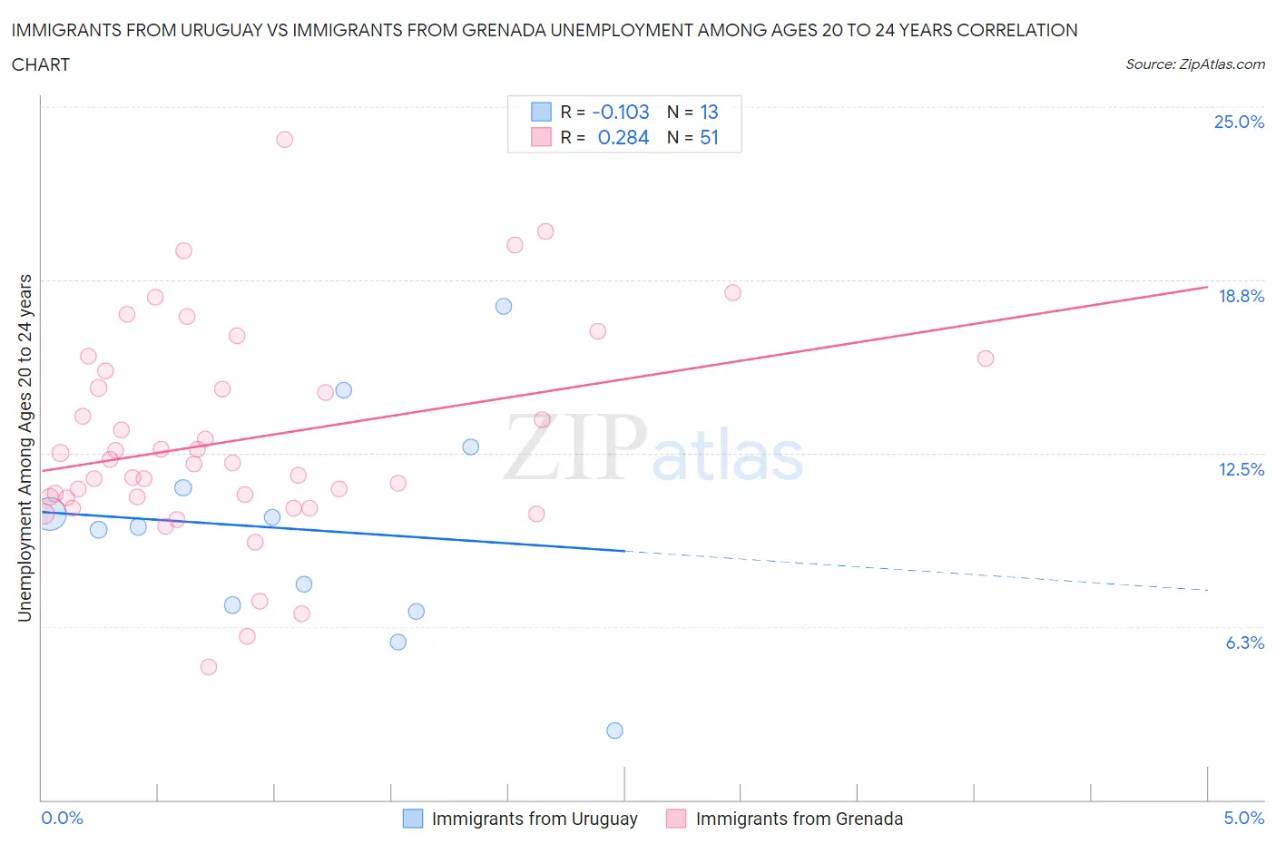 Immigrants from Uruguay vs Immigrants from Grenada Unemployment Among Ages 20 to 24 years