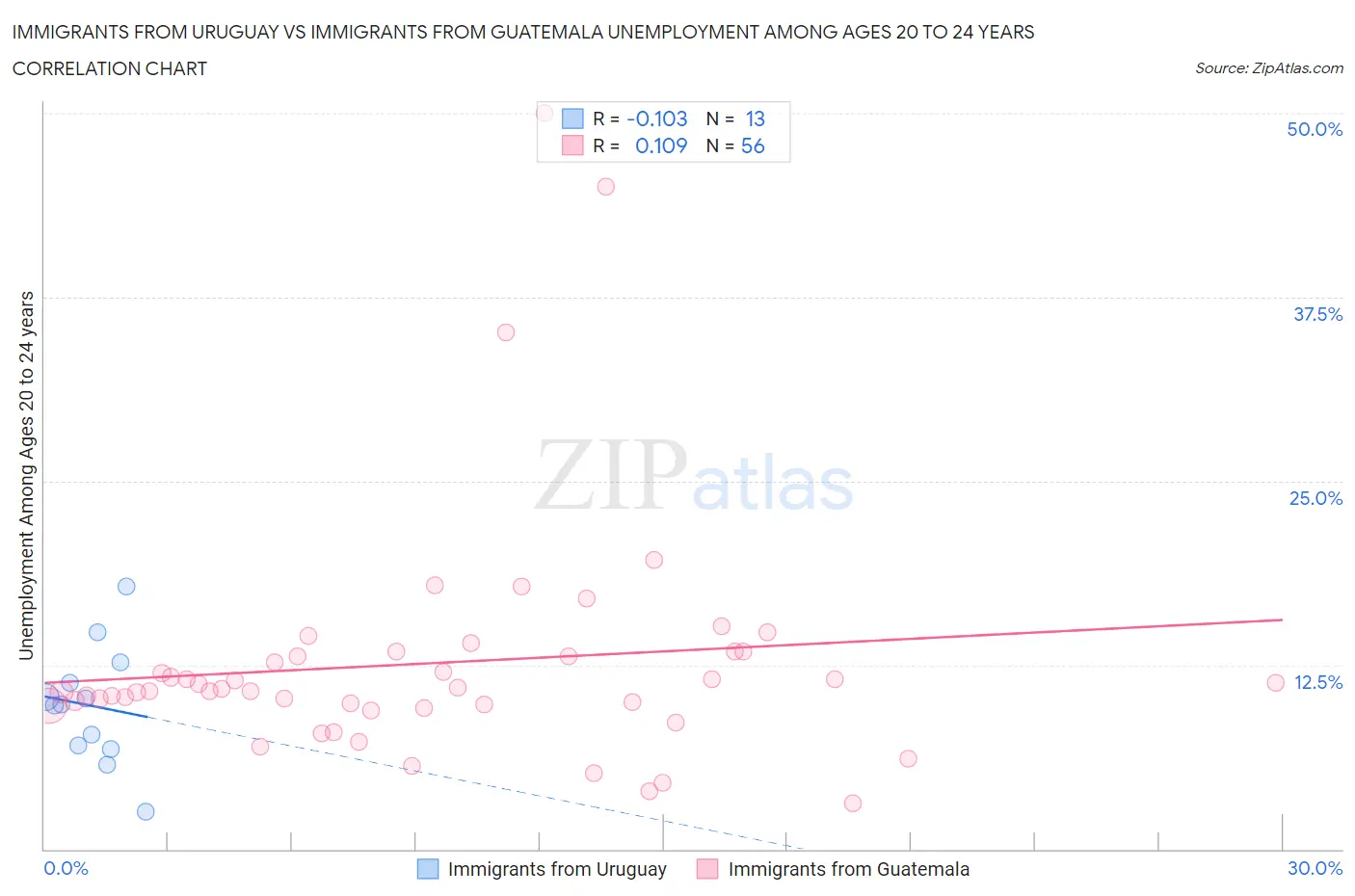 Immigrants from Uruguay vs Immigrants from Guatemala Unemployment Among Ages 20 to 24 years