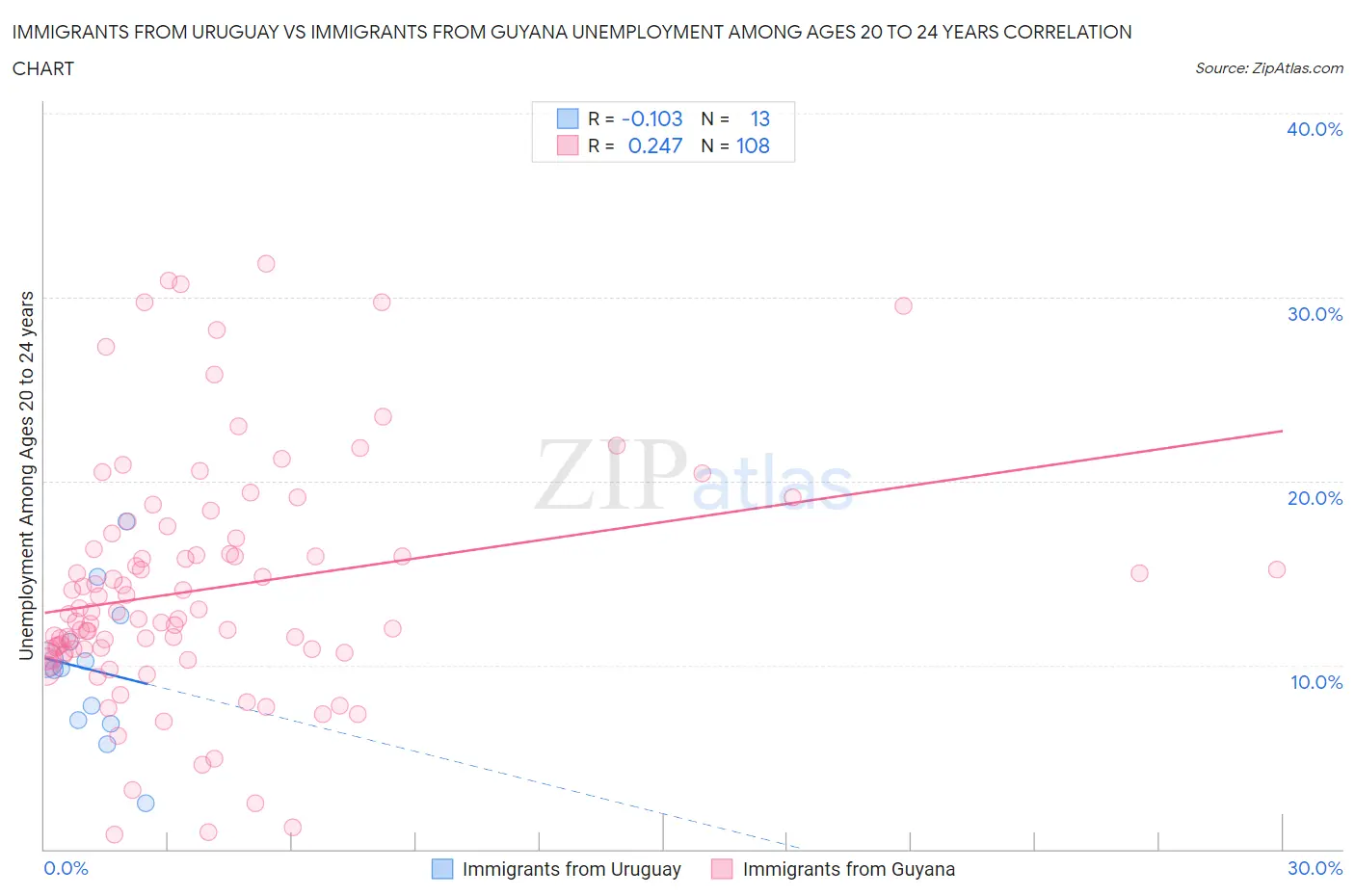 Immigrants from Uruguay vs Immigrants from Guyana Unemployment Among Ages 20 to 24 years