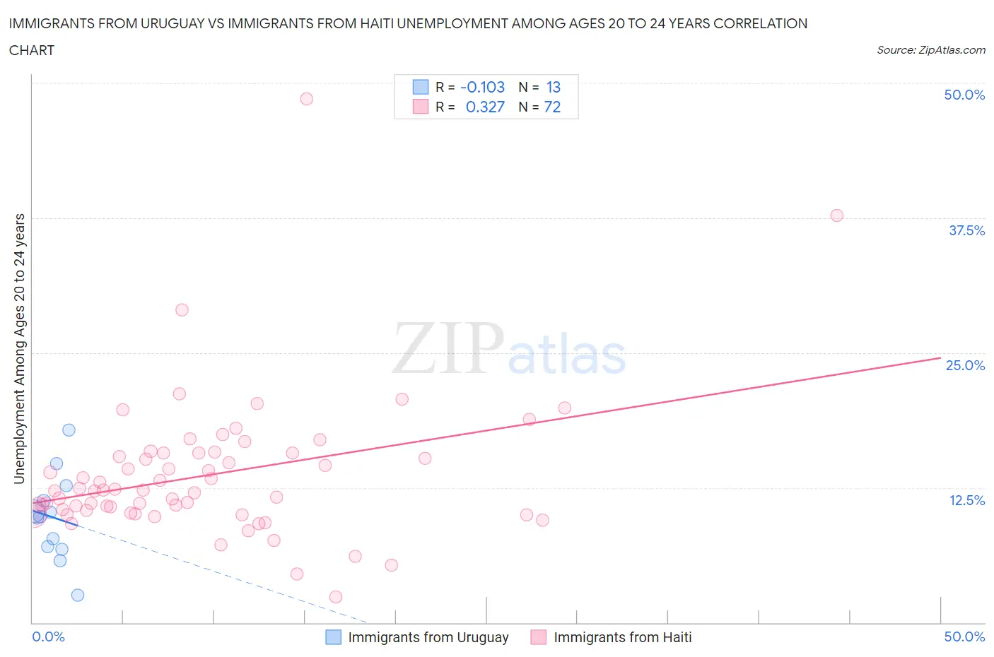 Immigrants from Uruguay vs Immigrants from Haiti Unemployment Among Ages 20 to 24 years