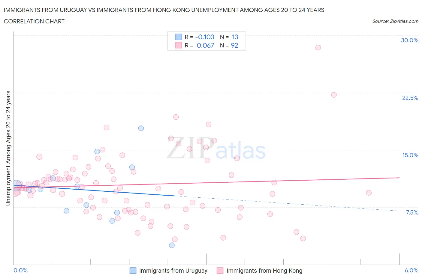 Immigrants from Uruguay vs Immigrants from Hong Kong Unemployment Among Ages 20 to 24 years