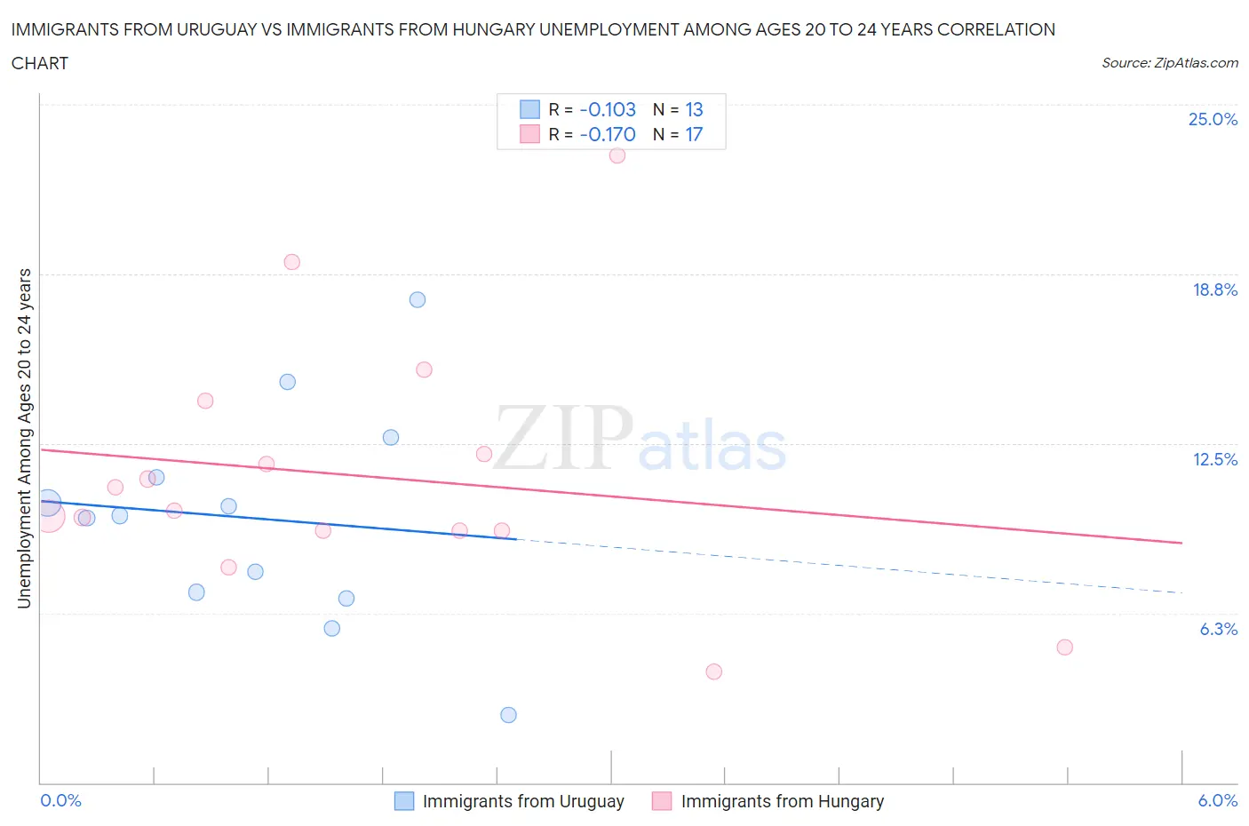 Immigrants from Uruguay vs Immigrants from Hungary Unemployment Among Ages 20 to 24 years